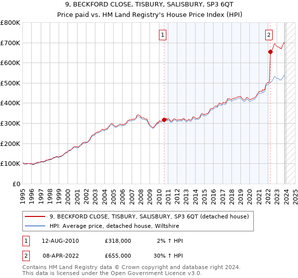 9, BECKFORD CLOSE, TISBURY, SALISBURY, SP3 6QT: Price paid vs HM Land Registry's House Price Index