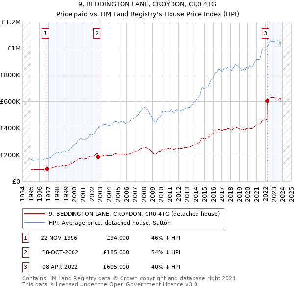 9, BEDDINGTON LANE, CROYDON, CR0 4TG: Price paid vs HM Land Registry's House Price Index