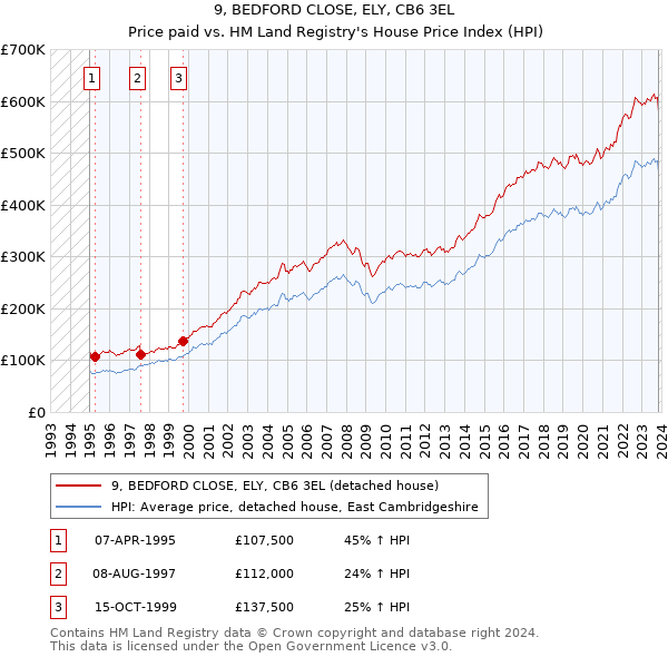 9, BEDFORD CLOSE, ELY, CB6 3EL: Price paid vs HM Land Registry's House Price Index