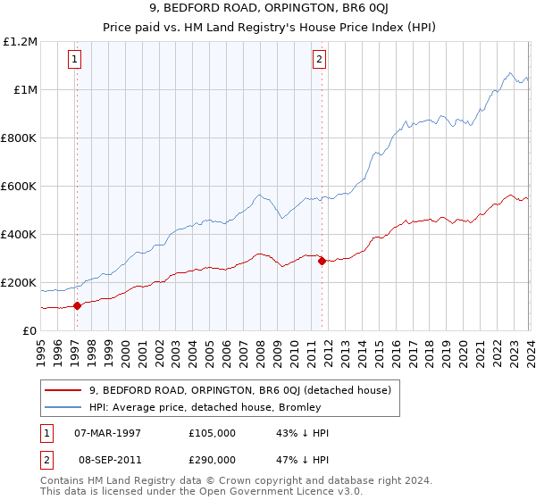 9, BEDFORD ROAD, ORPINGTON, BR6 0QJ: Price paid vs HM Land Registry's House Price Index