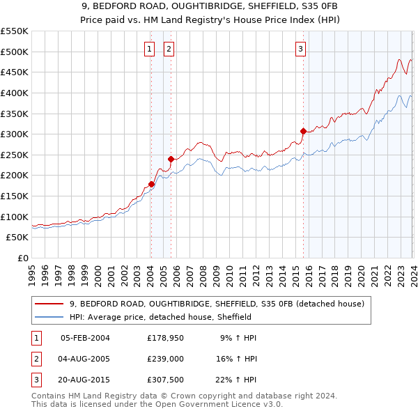 9, BEDFORD ROAD, OUGHTIBRIDGE, SHEFFIELD, S35 0FB: Price paid vs HM Land Registry's House Price Index
