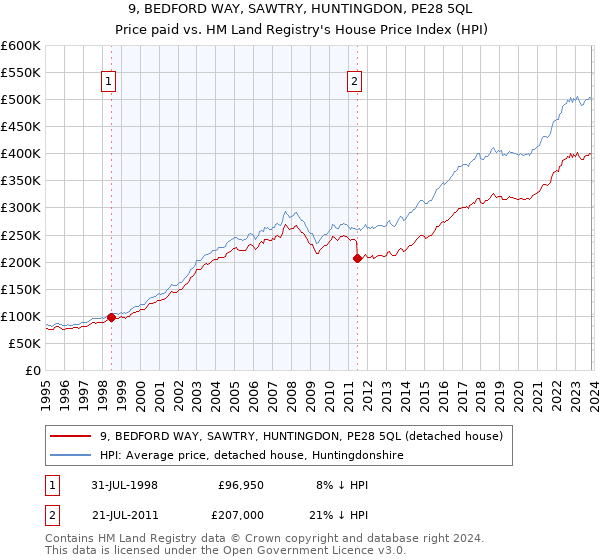 9, BEDFORD WAY, SAWTRY, HUNTINGDON, PE28 5QL: Price paid vs HM Land Registry's House Price Index