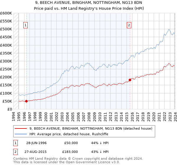 9, BEECH AVENUE, BINGHAM, NOTTINGHAM, NG13 8DN: Price paid vs HM Land Registry's House Price Index