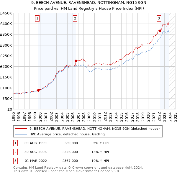 9, BEECH AVENUE, RAVENSHEAD, NOTTINGHAM, NG15 9GN: Price paid vs HM Land Registry's House Price Index
