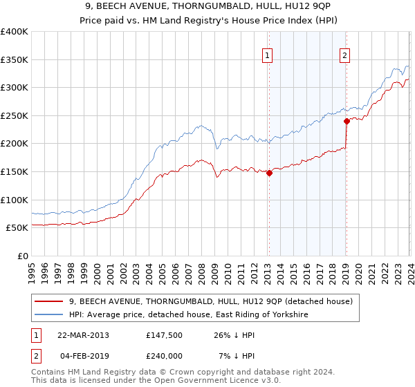 9, BEECH AVENUE, THORNGUMBALD, HULL, HU12 9QP: Price paid vs HM Land Registry's House Price Index
