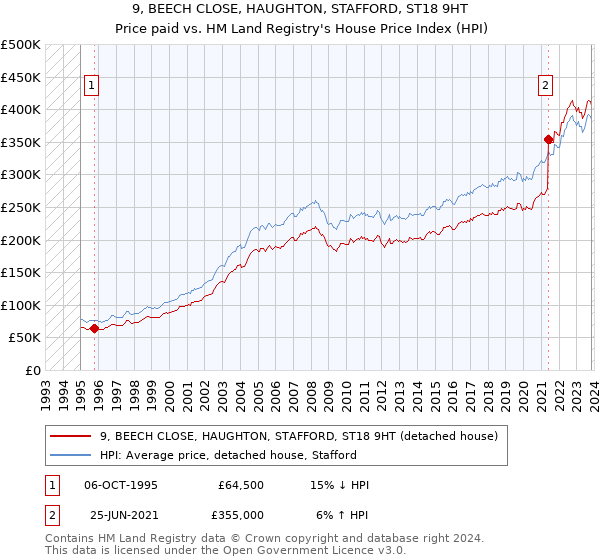 9, BEECH CLOSE, HAUGHTON, STAFFORD, ST18 9HT: Price paid vs HM Land Registry's House Price Index