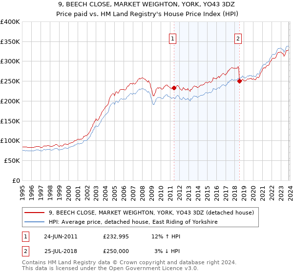 9, BEECH CLOSE, MARKET WEIGHTON, YORK, YO43 3DZ: Price paid vs HM Land Registry's House Price Index