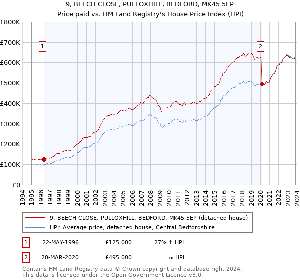 9, BEECH CLOSE, PULLOXHILL, BEDFORD, MK45 5EP: Price paid vs HM Land Registry's House Price Index