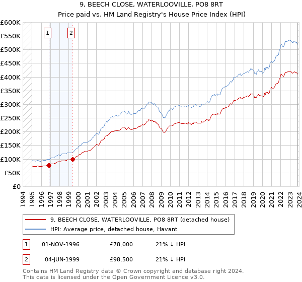 9, BEECH CLOSE, WATERLOOVILLE, PO8 8RT: Price paid vs HM Land Registry's House Price Index