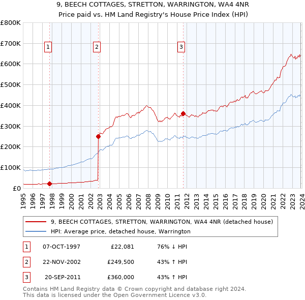 9, BEECH COTTAGES, STRETTON, WARRINGTON, WA4 4NR: Price paid vs HM Land Registry's House Price Index