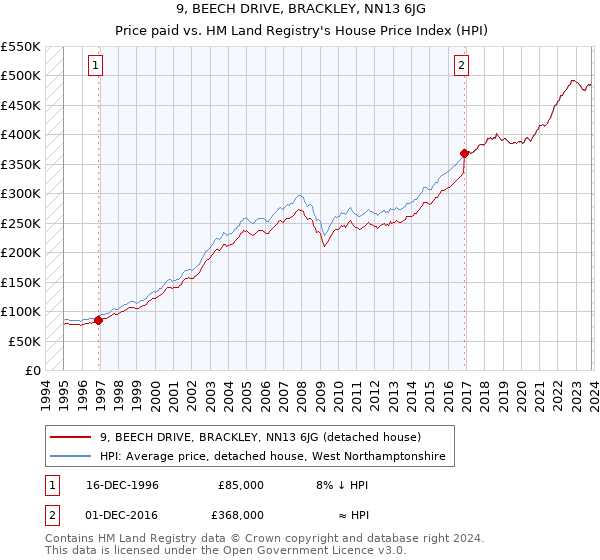 9, BEECH DRIVE, BRACKLEY, NN13 6JG: Price paid vs HM Land Registry's House Price Index