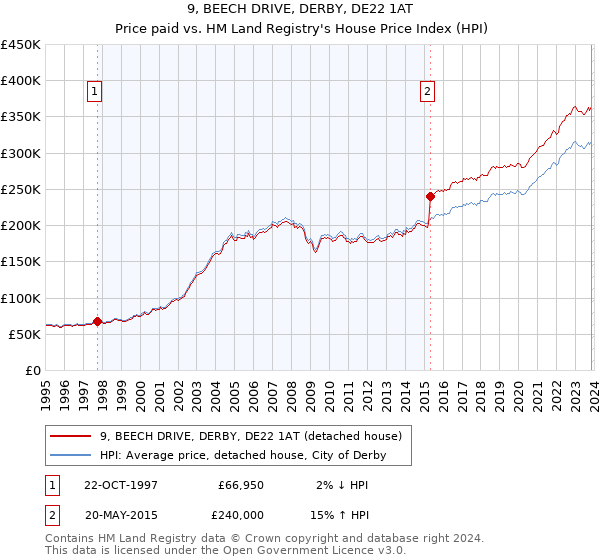 9, BEECH DRIVE, DERBY, DE22 1AT: Price paid vs HM Land Registry's House Price Index