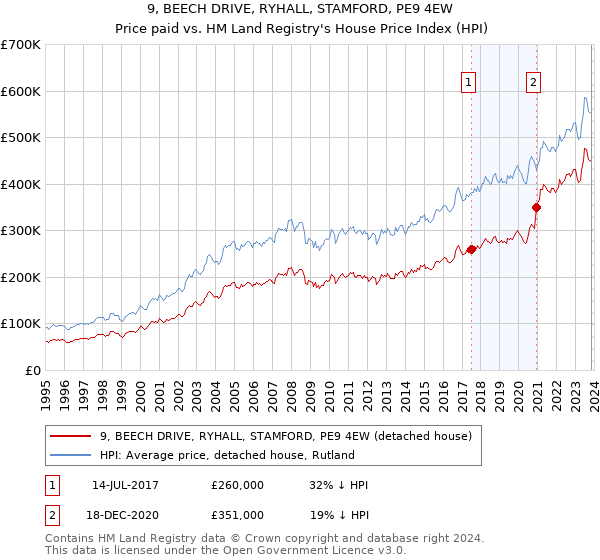 9, BEECH DRIVE, RYHALL, STAMFORD, PE9 4EW: Price paid vs HM Land Registry's House Price Index