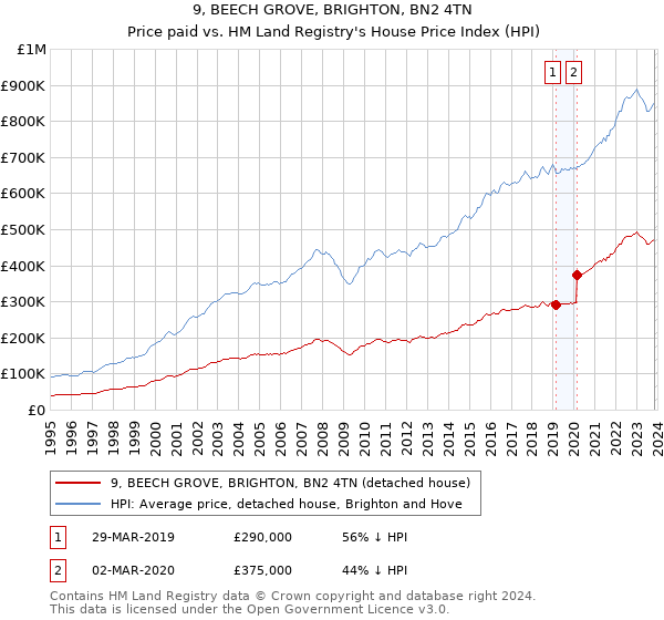 9, BEECH GROVE, BRIGHTON, BN2 4TN: Price paid vs HM Land Registry's House Price Index