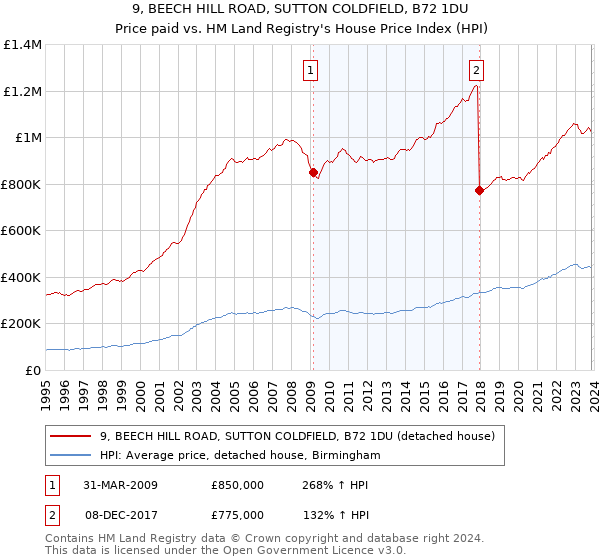 9, BEECH HILL ROAD, SUTTON COLDFIELD, B72 1DU: Price paid vs HM Land Registry's House Price Index