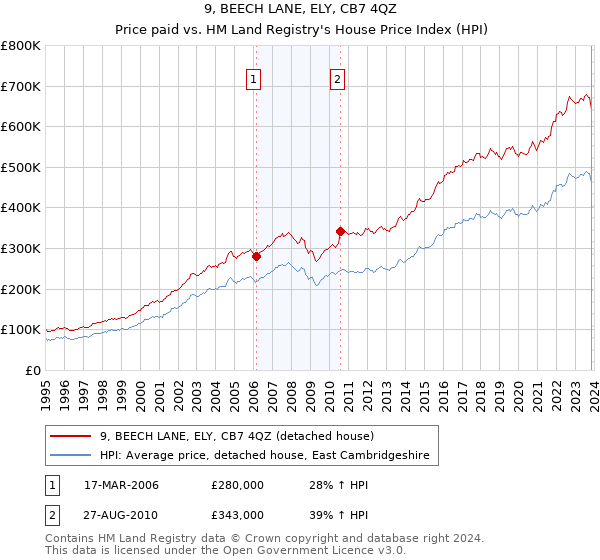 9, BEECH LANE, ELY, CB7 4QZ: Price paid vs HM Land Registry's House Price Index