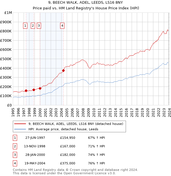 9, BEECH WALK, ADEL, LEEDS, LS16 8NY: Price paid vs HM Land Registry's House Price Index