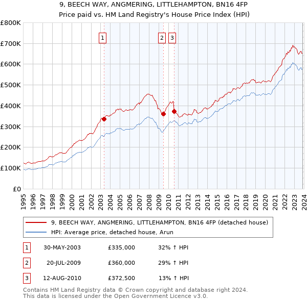 9, BEECH WAY, ANGMERING, LITTLEHAMPTON, BN16 4FP: Price paid vs HM Land Registry's House Price Index