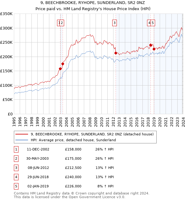 9, BEECHBROOKE, RYHOPE, SUNDERLAND, SR2 0NZ: Price paid vs HM Land Registry's House Price Index