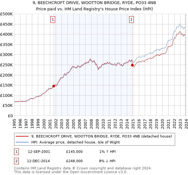 9, BEECHCROFT DRIVE, WOOTTON BRIDGE, RYDE, PO33 4NB: Price paid vs HM Land Registry's House Price Index