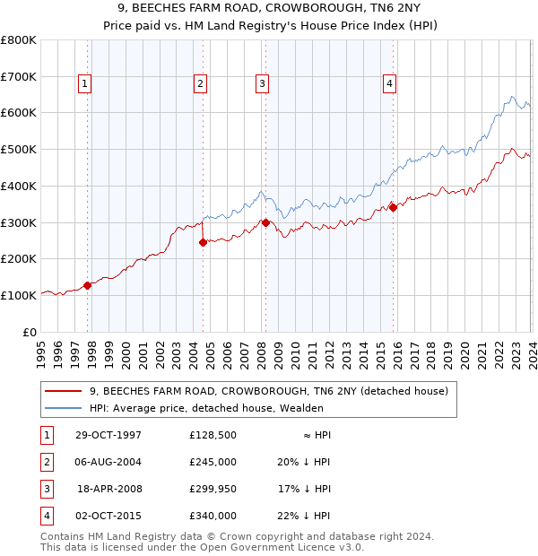 9, BEECHES FARM ROAD, CROWBOROUGH, TN6 2NY: Price paid vs HM Land Registry's House Price Index