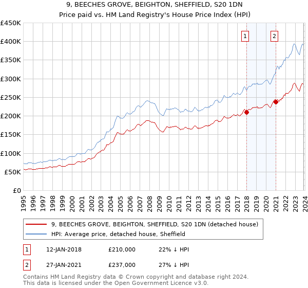 9, BEECHES GROVE, BEIGHTON, SHEFFIELD, S20 1DN: Price paid vs HM Land Registry's House Price Index