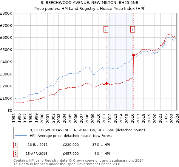 9, BEECHWOOD AVENUE, NEW MILTON, BH25 5NB: Price paid vs HM Land Registry's House Price Index