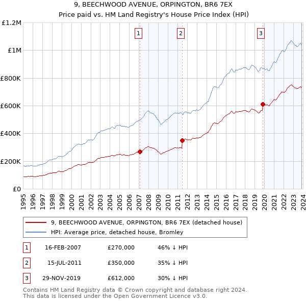 9, BEECHWOOD AVENUE, ORPINGTON, BR6 7EX: Price paid vs HM Land Registry's House Price Index