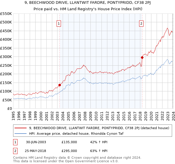 9, BEECHWOOD DRIVE, LLANTWIT FARDRE, PONTYPRIDD, CF38 2PJ: Price paid vs HM Land Registry's House Price Index