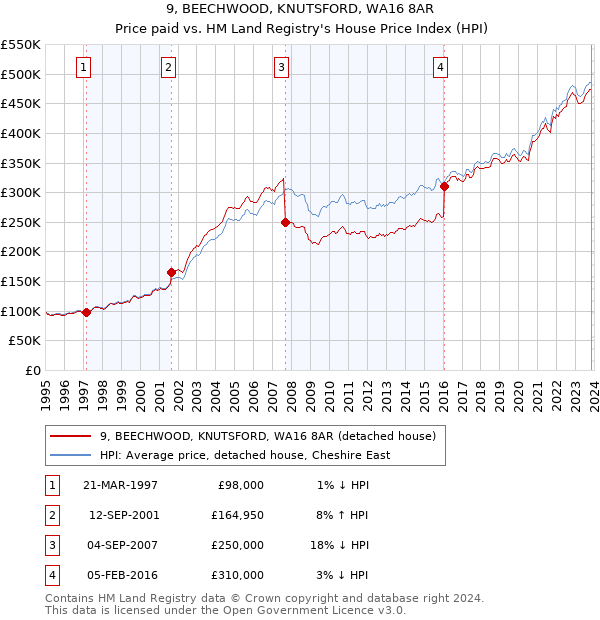 9, BEECHWOOD, KNUTSFORD, WA16 8AR: Price paid vs HM Land Registry's House Price Index