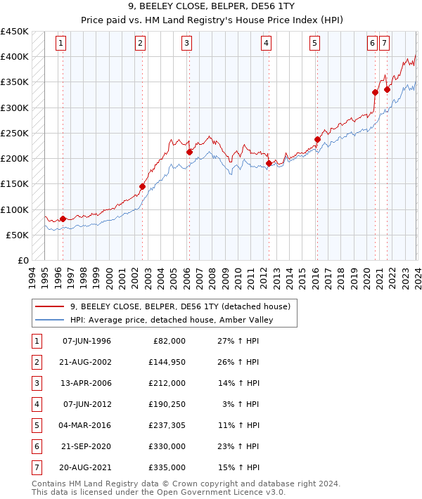 9, BEELEY CLOSE, BELPER, DE56 1TY: Price paid vs HM Land Registry's House Price Index
