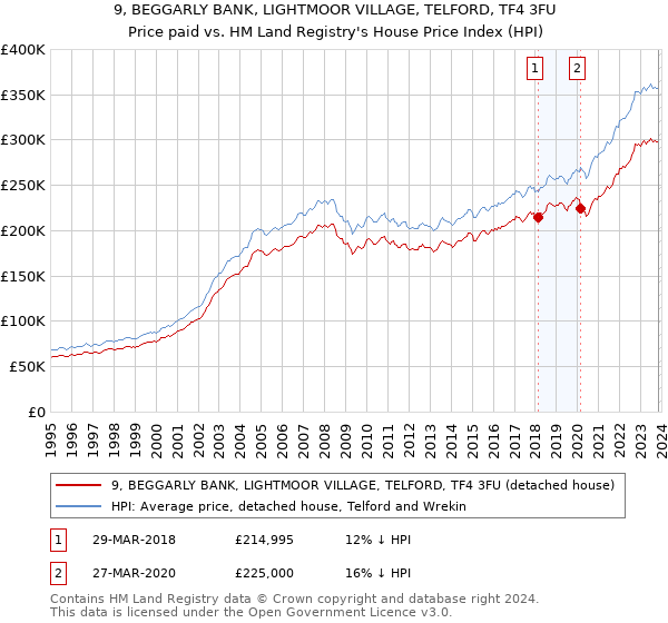 9, BEGGARLY BANK, LIGHTMOOR VILLAGE, TELFORD, TF4 3FU: Price paid vs HM Land Registry's House Price Index