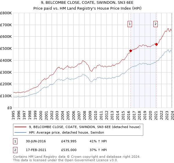 9, BELCOMBE CLOSE, COATE, SWINDON, SN3 6EE: Price paid vs HM Land Registry's House Price Index