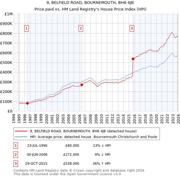 9, BELFIELD ROAD, BOURNEMOUTH, BH6 4JB: Price paid vs HM Land Registry's House Price Index