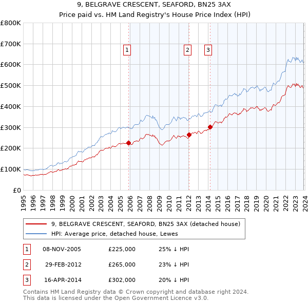 9, BELGRAVE CRESCENT, SEAFORD, BN25 3AX: Price paid vs HM Land Registry's House Price Index