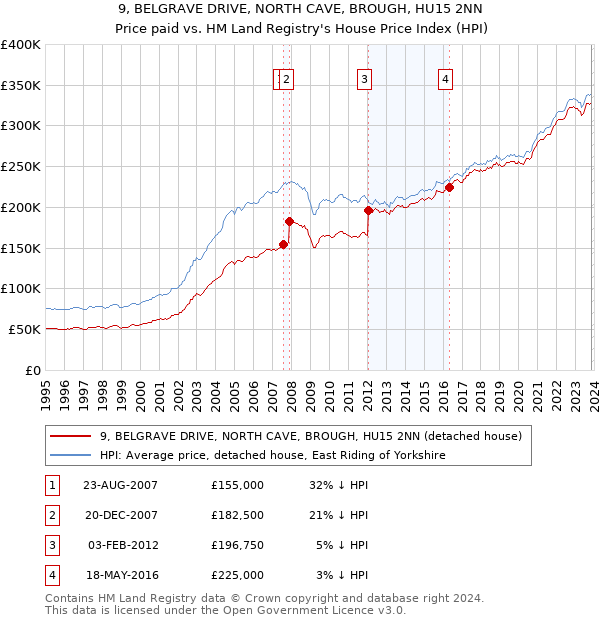 9, BELGRAVE DRIVE, NORTH CAVE, BROUGH, HU15 2NN: Price paid vs HM Land Registry's House Price Index