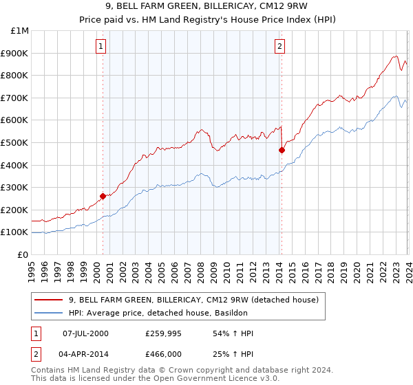 9, BELL FARM GREEN, BILLERICAY, CM12 9RW: Price paid vs HM Land Registry's House Price Index