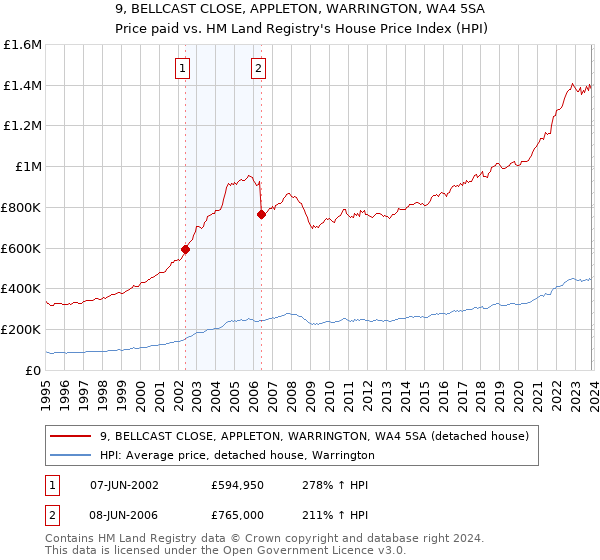 9, BELLCAST CLOSE, APPLETON, WARRINGTON, WA4 5SA: Price paid vs HM Land Registry's House Price Index