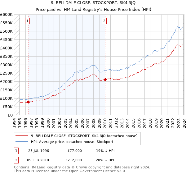 9, BELLDALE CLOSE, STOCKPORT, SK4 3JQ: Price paid vs HM Land Registry's House Price Index