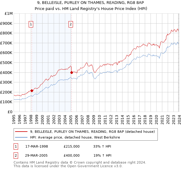 9, BELLEISLE, PURLEY ON THAMES, READING, RG8 8AP: Price paid vs HM Land Registry's House Price Index