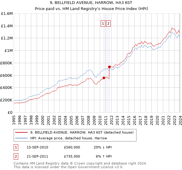 9, BELLFIELD AVENUE, HARROW, HA3 6ST: Price paid vs HM Land Registry's House Price Index