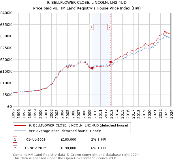 9, BELLFLOWER CLOSE, LINCOLN, LN2 4UD: Price paid vs HM Land Registry's House Price Index