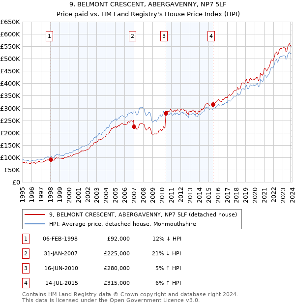 9, BELMONT CRESCENT, ABERGAVENNY, NP7 5LF: Price paid vs HM Land Registry's House Price Index