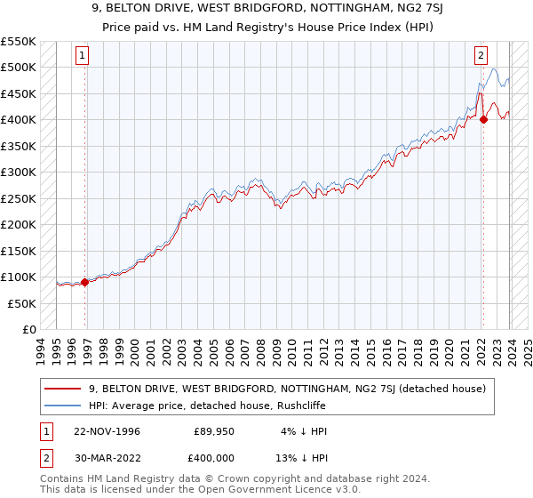 9, BELTON DRIVE, WEST BRIDGFORD, NOTTINGHAM, NG2 7SJ: Price paid vs HM Land Registry's House Price Index