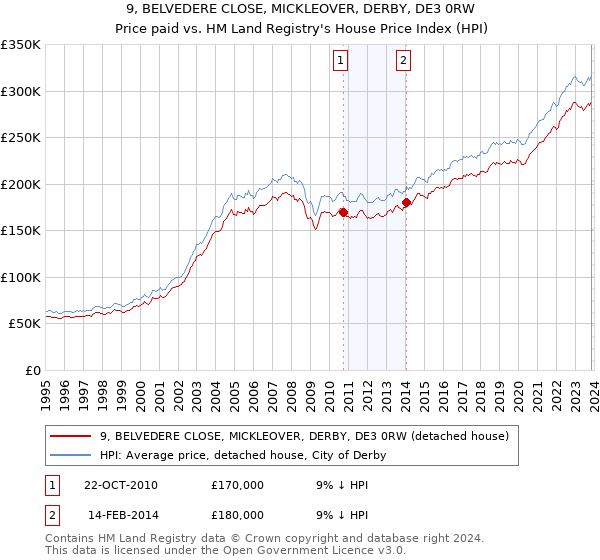 9, BELVEDERE CLOSE, MICKLEOVER, DERBY, DE3 0RW: Price paid vs HM Land Registry's House Price Index