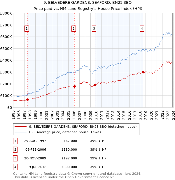 9, BELVEDERE GARDENS, SEAFORD, BN25 3BQ: Price paid vs HM Land Registry's House Price Index