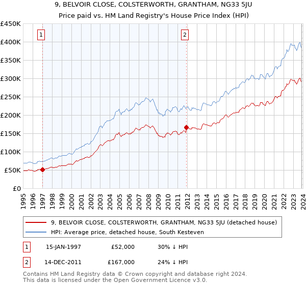 9, BELVOIR CLOSE, COLSTERWORTH, GRANTHAM, NG33 5JU: Price paid vs HM Land Registry's House Price Index