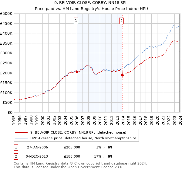 9, BELVOIR CLOSE, CORBY, NN18 8PL: Price paid vs HM Land Registry's House Price Index