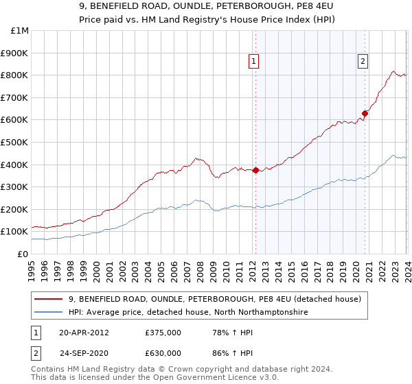 9, BENEFIELD ROAD, OUNDLE, PETERBOROUGH, PE8 4EU: Price paid vs HM Land Registry's House Price Index