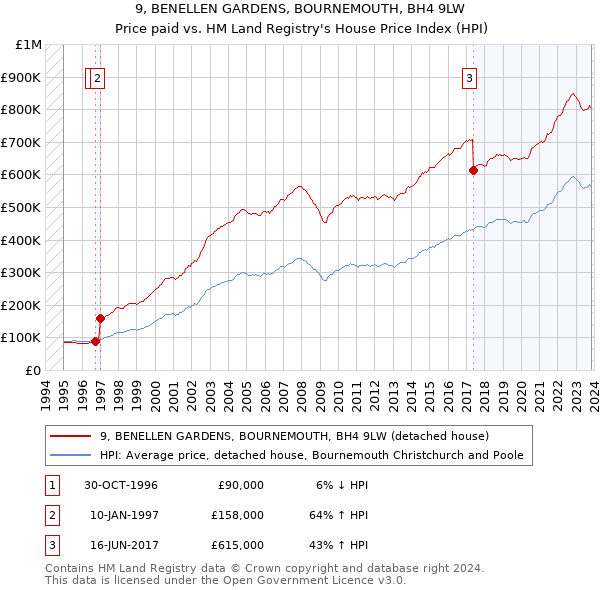 9, BENELLEN GARDENS, BOURNEMOUTH, BH4 9LW: Price paid vs HM Land Registry's House Price Index